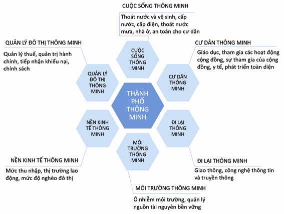 cac linh vuc thanh pho thong minh